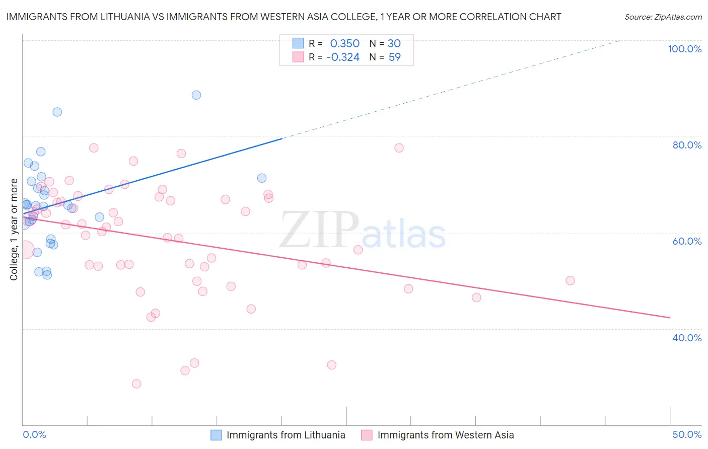 Immigrants from Lithuania vs Immigrants from Western Asia College, 1 year or more