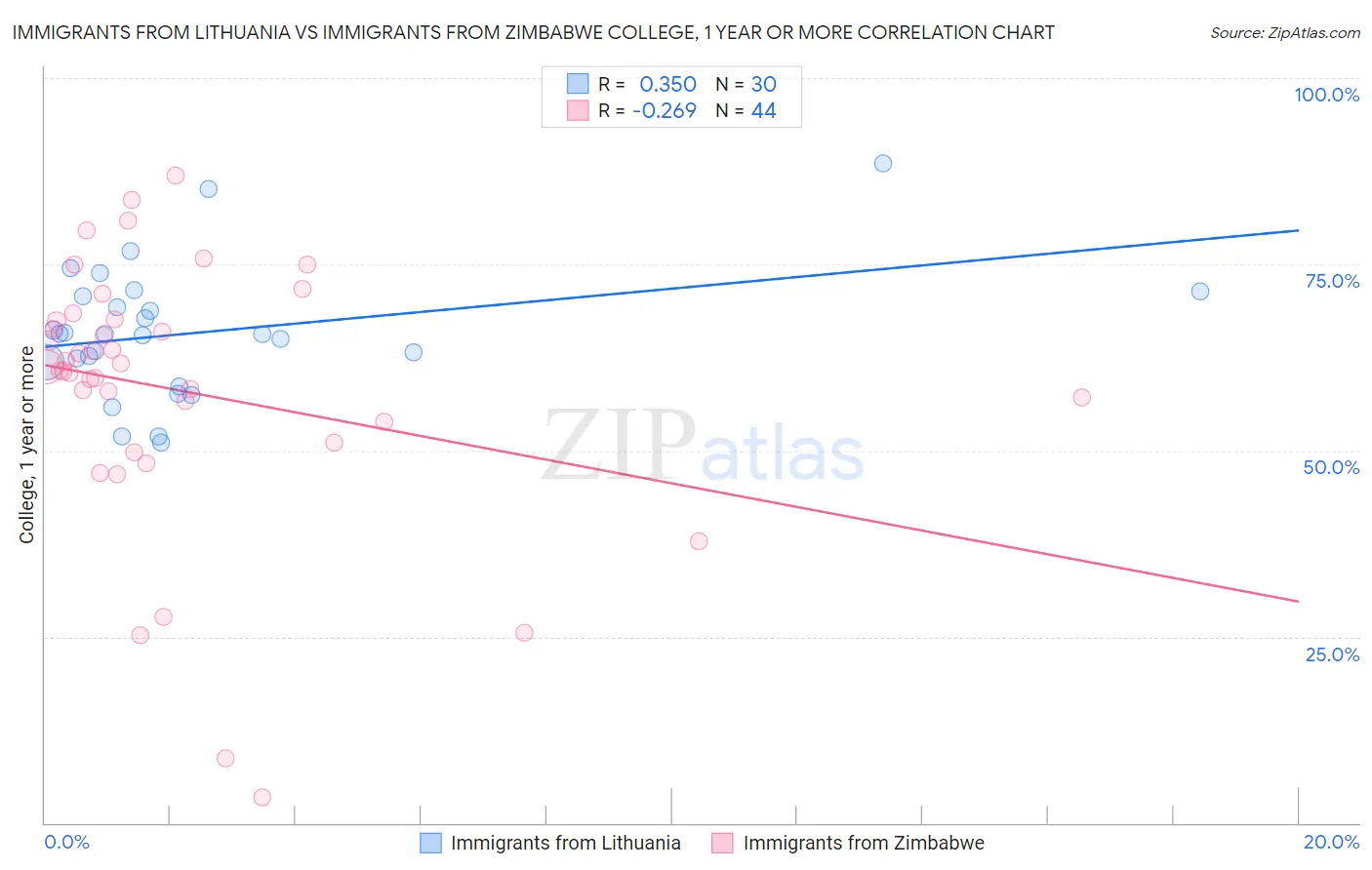 Immigrants from Lithuania vs Immigrants from Zimbabwe College, 1 year or more