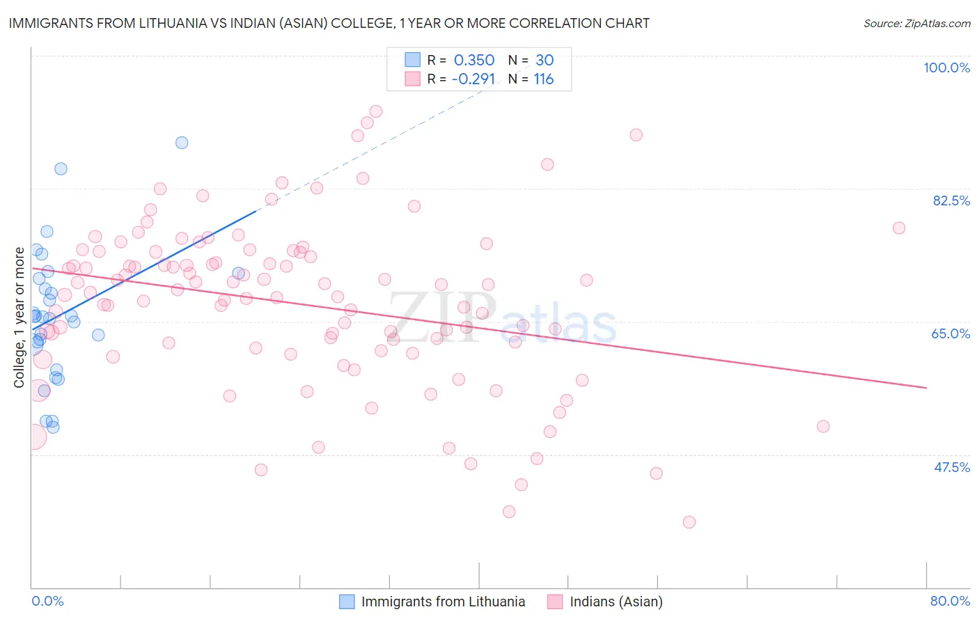 Immigrants from Lithuania vs Indian (Asian) College, 1 year or more