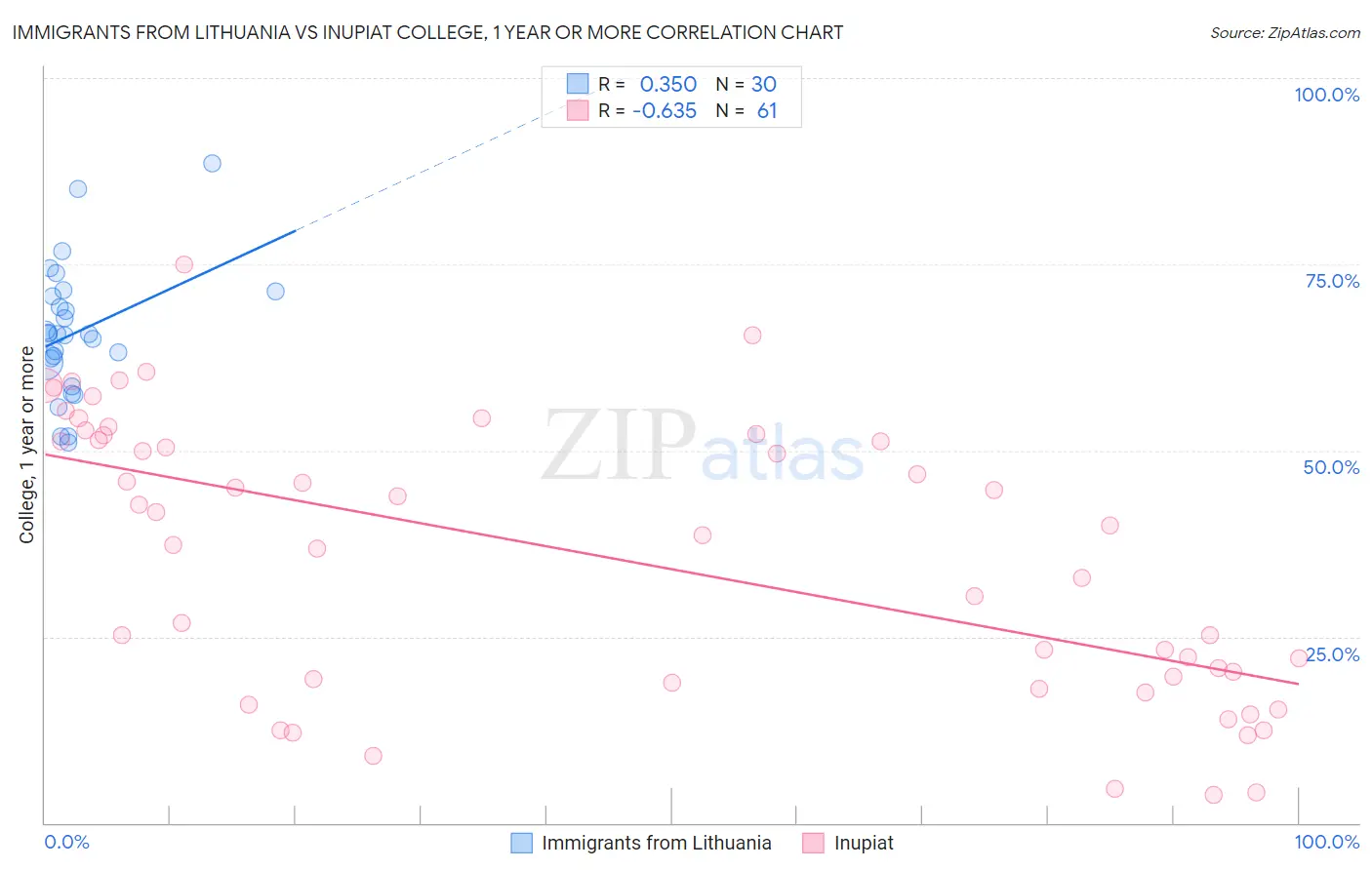 Immigrants from Lithuania vs Inupiat College, 1 year or more