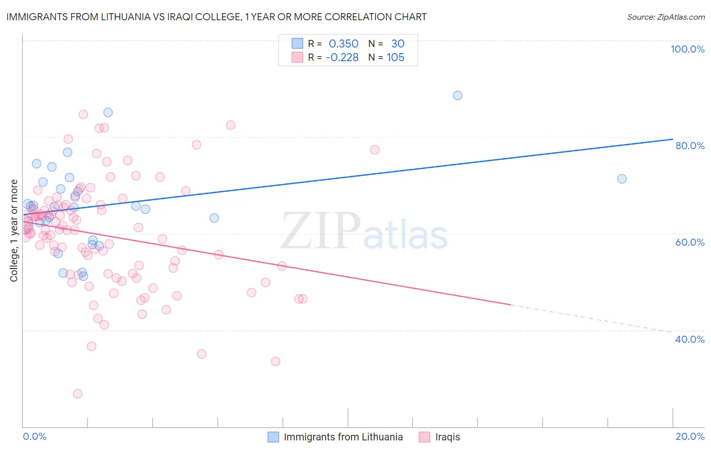 Immigrants from Lithuania vs Iraqi College, 1 year or more