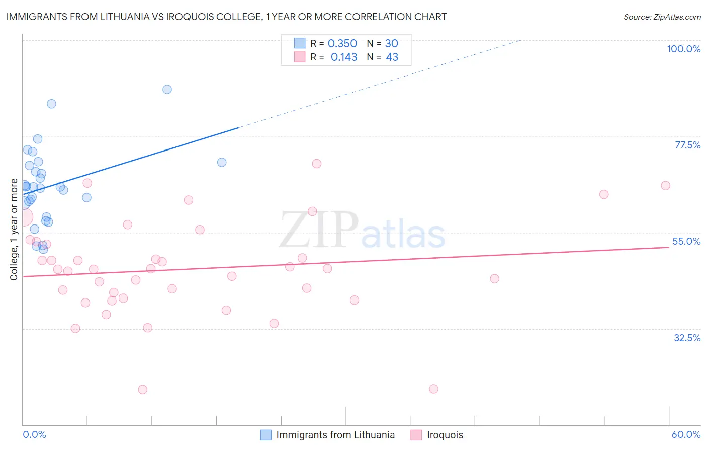 Immigrants from Lithuania vs Iroquois College, 1 year or more
