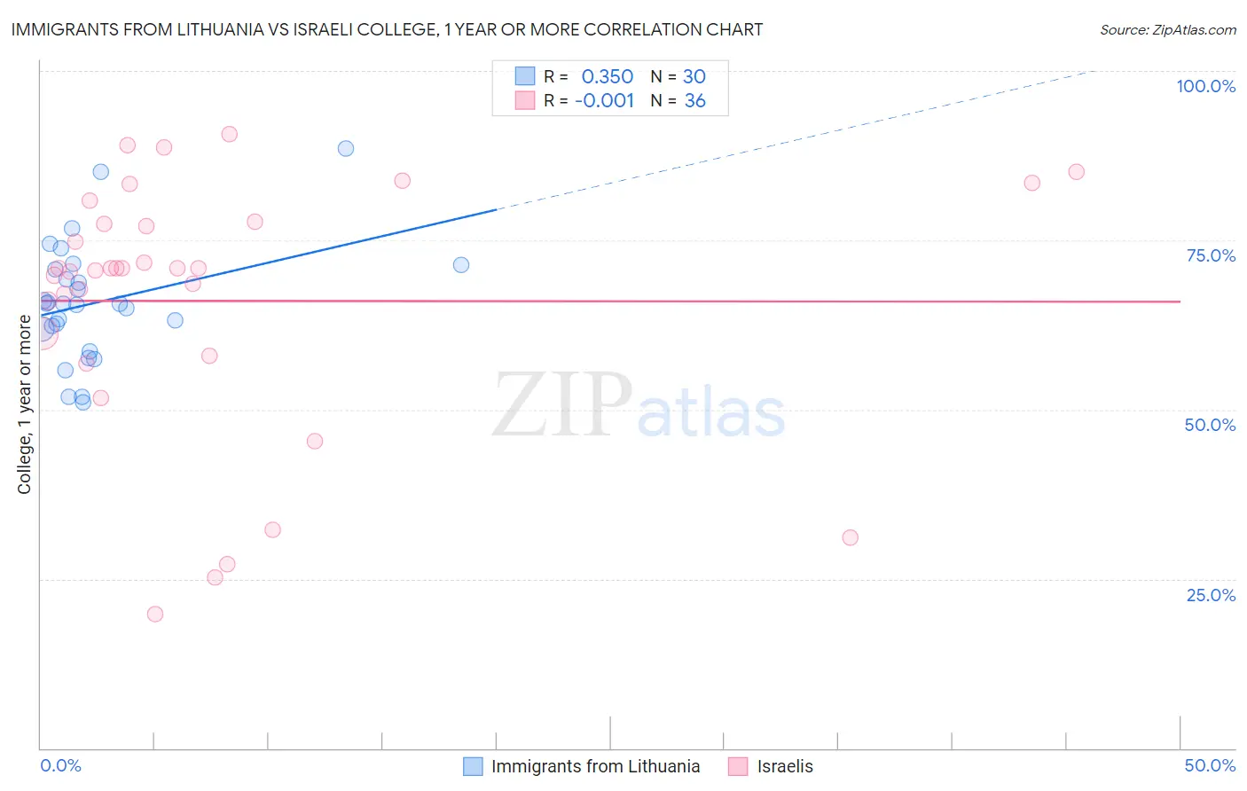 Immigrants from Lithuania vs Israeli College, 1 year or more