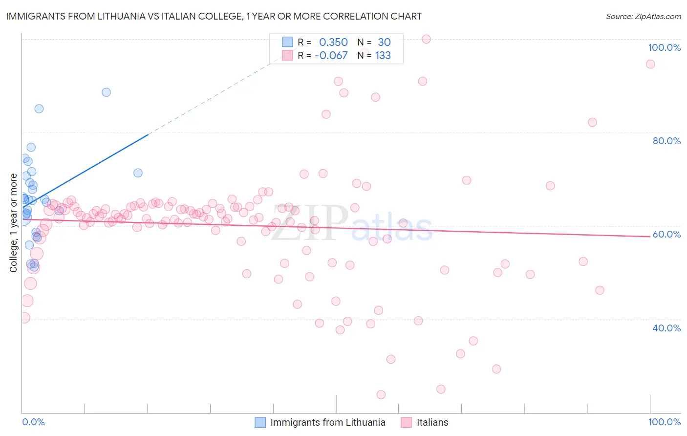Immigrants from Lithuania vs Italian College, 1 year or more