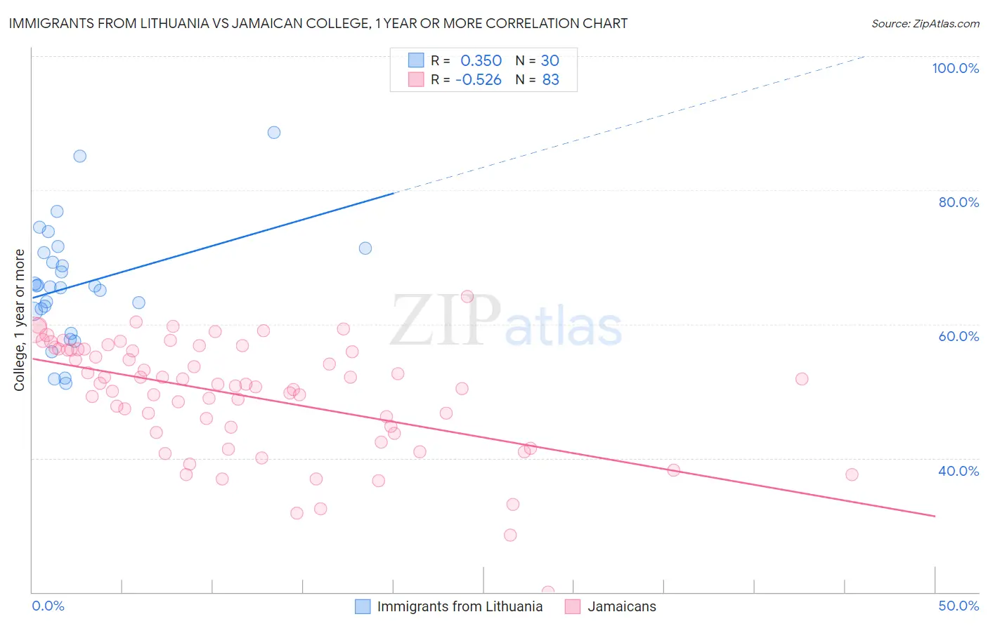 Immigrants from Lithuania vs Jamaican College, 1 year or more