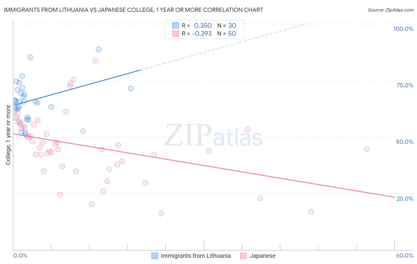 Immigrants from Lithuania vs Japanese College, 1 year or more
