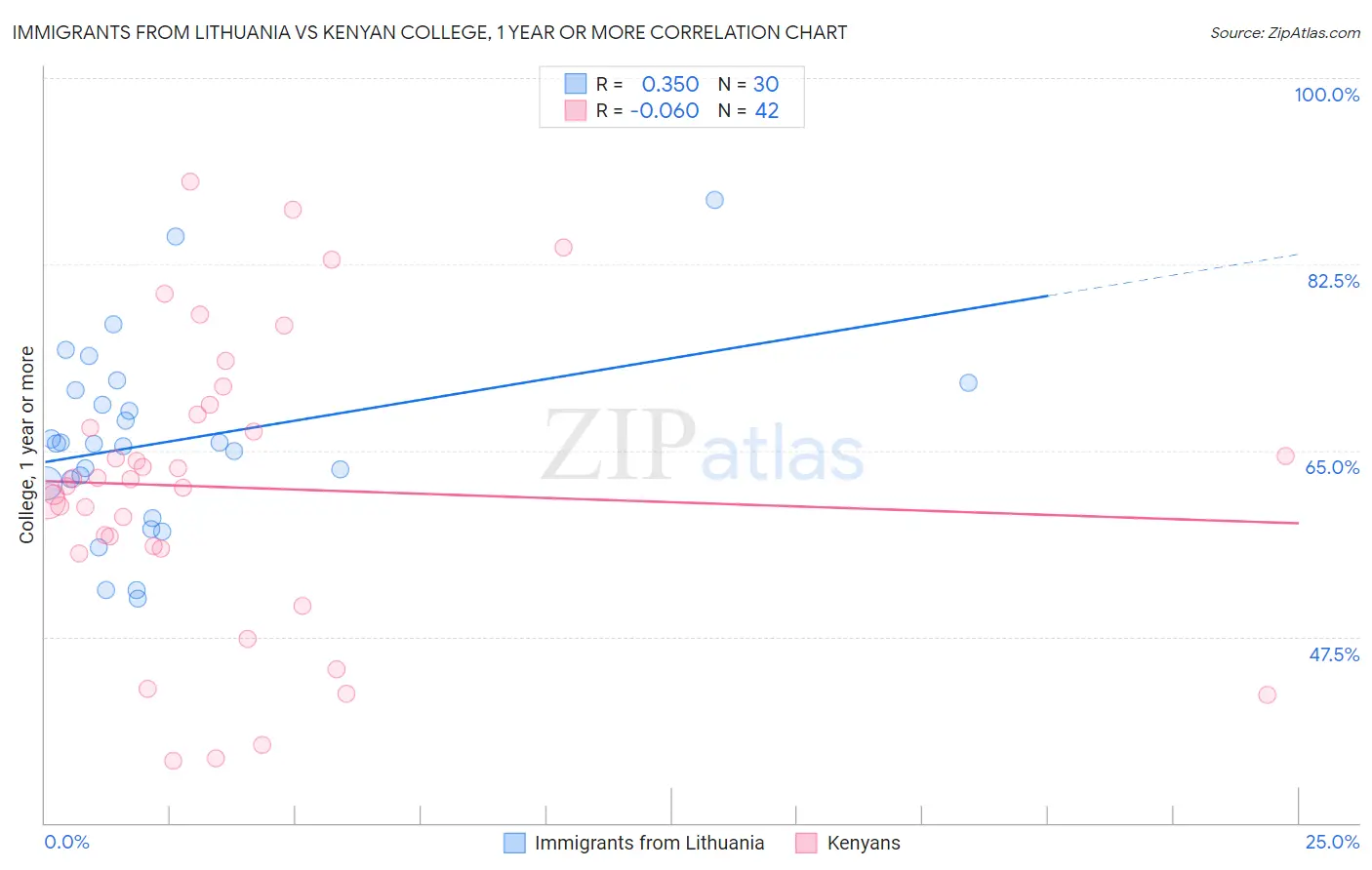 Immigrants from Lithuania vs Kenyan College, 1 year or more