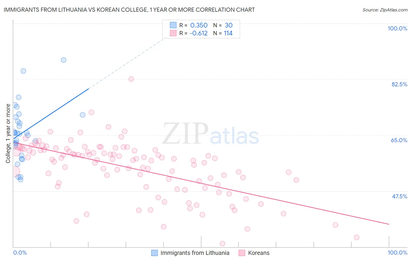 Immigrants from Lithuania vs Korean College, 1 year or more