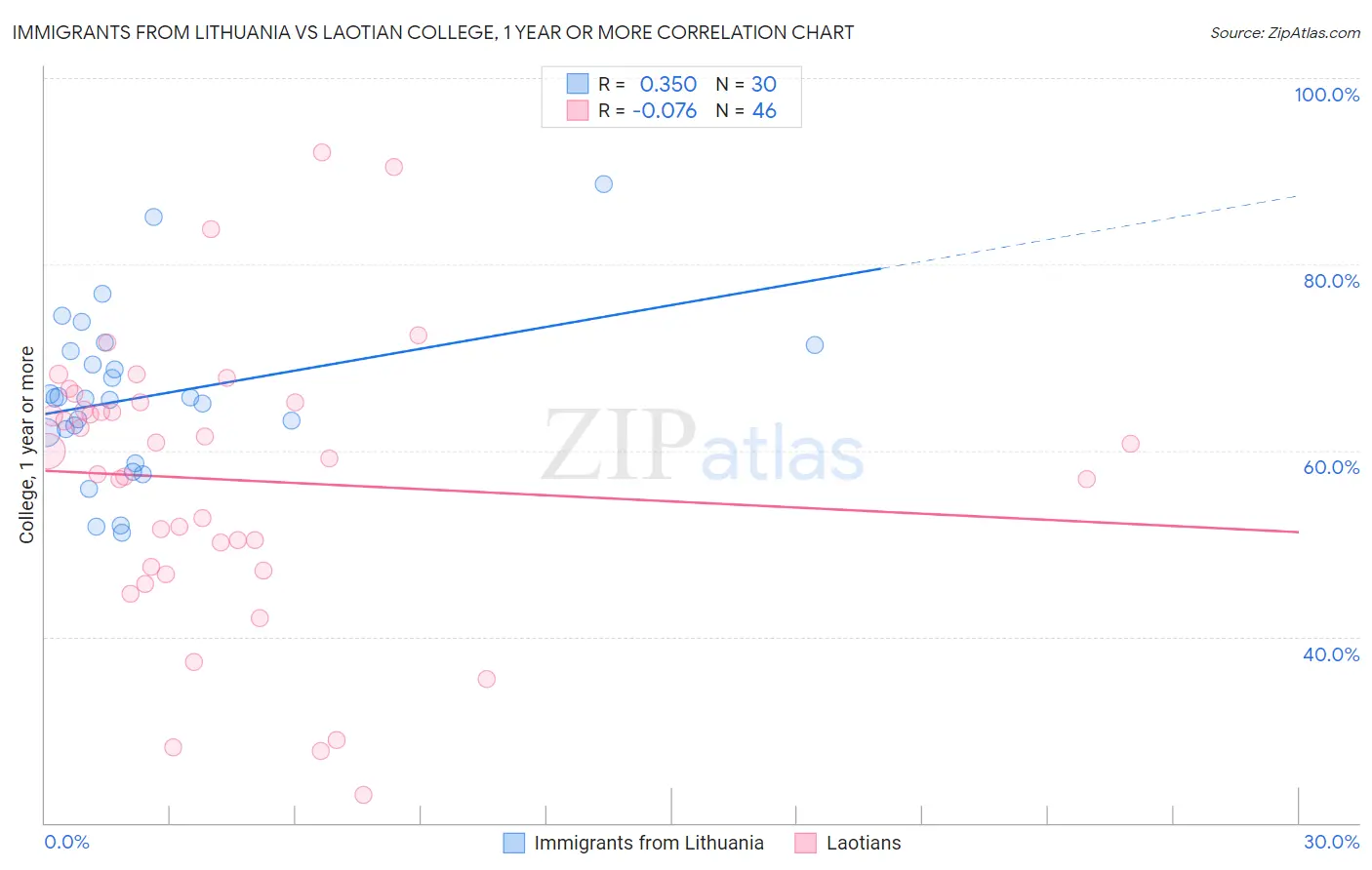 Immigrants from Lithuania vs Laotian College, 1 year or more