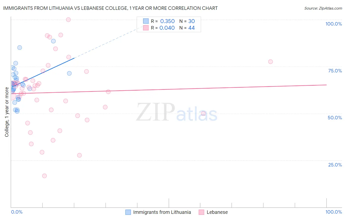 Immigrants from Lithuania vs Lebanese College, 1 year or more