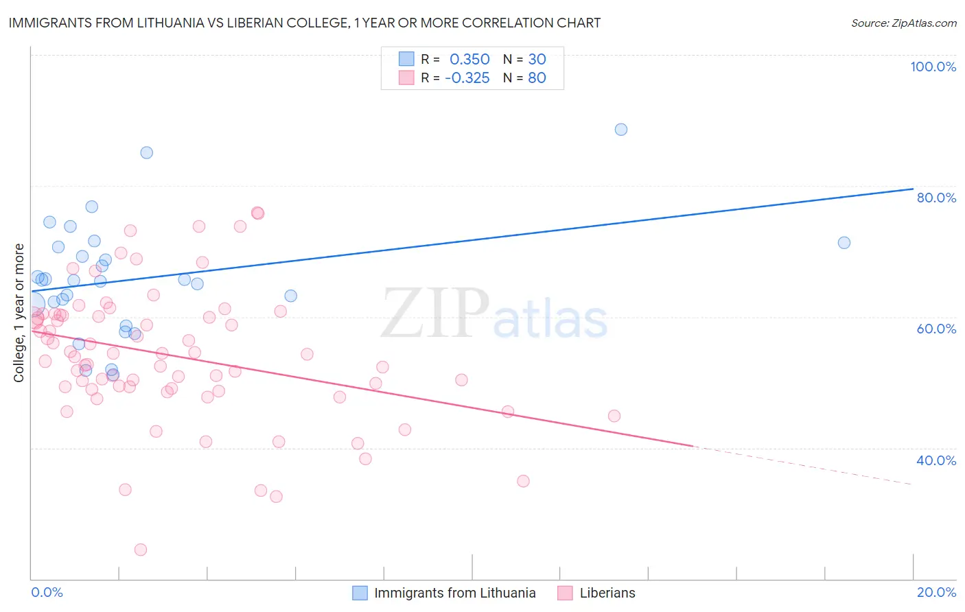 Immigrants from Lithuania vs Liberian College, 1 year or more