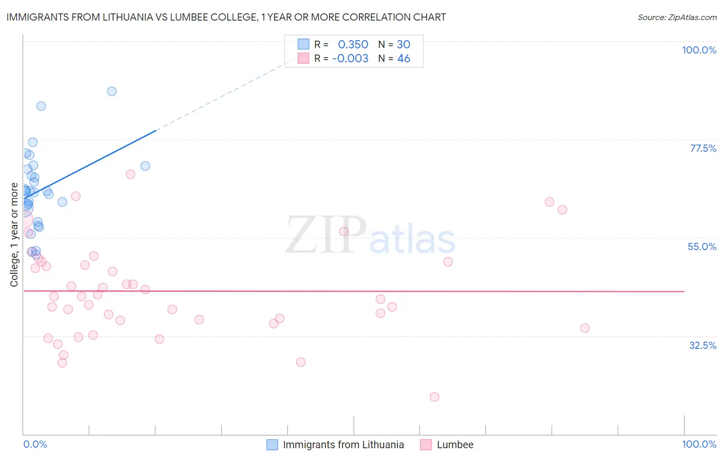 Immigrants from Lithuania vs Lumbee College, 1 year or more