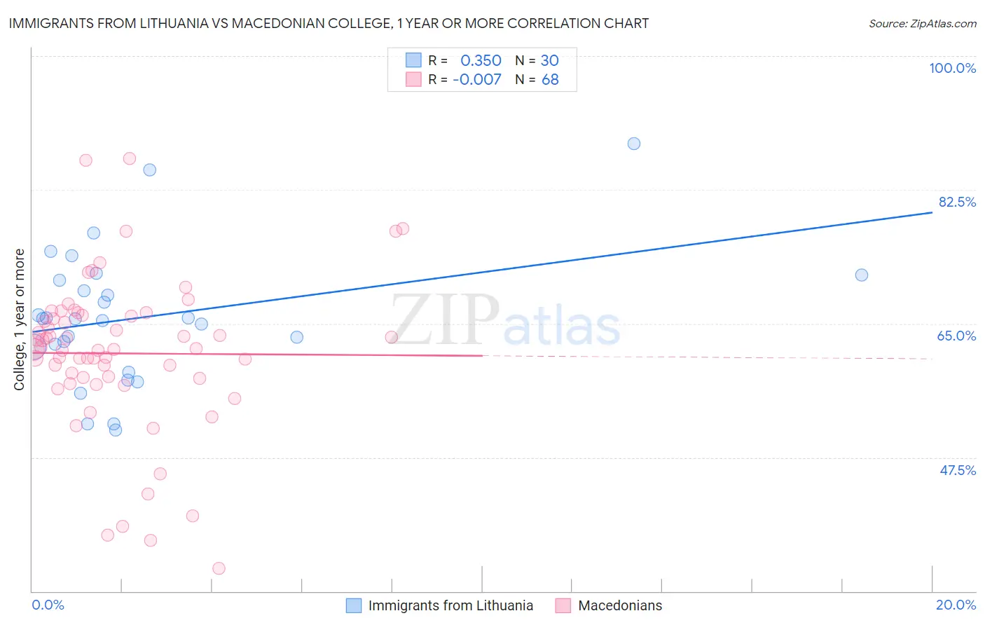 Immigrants from Lithuania vs Macedonian College, 1 year or more