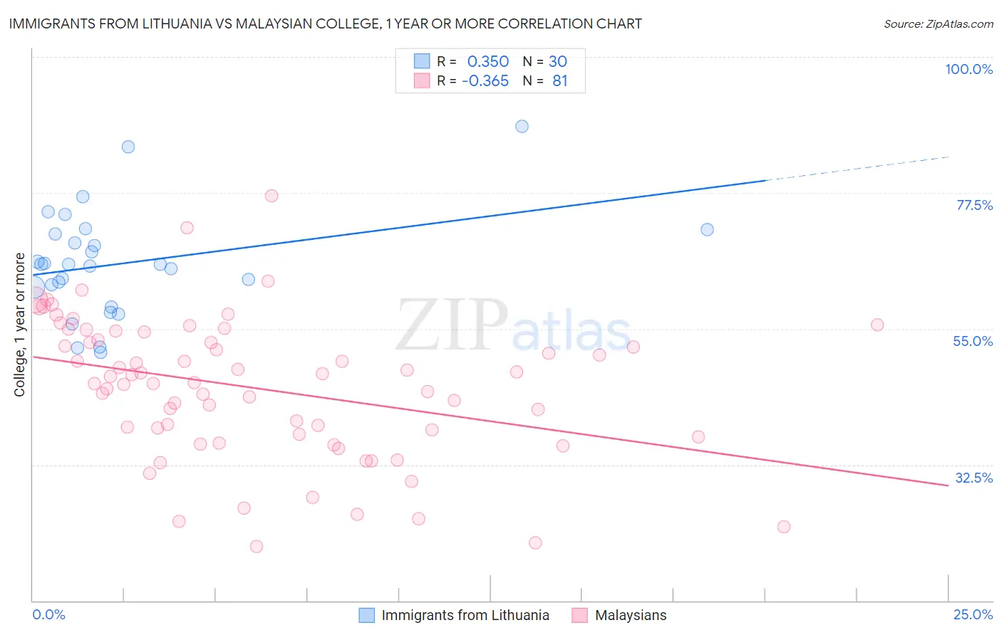 Immigrants from Lithuania vs Malaysian College, 1 year or more