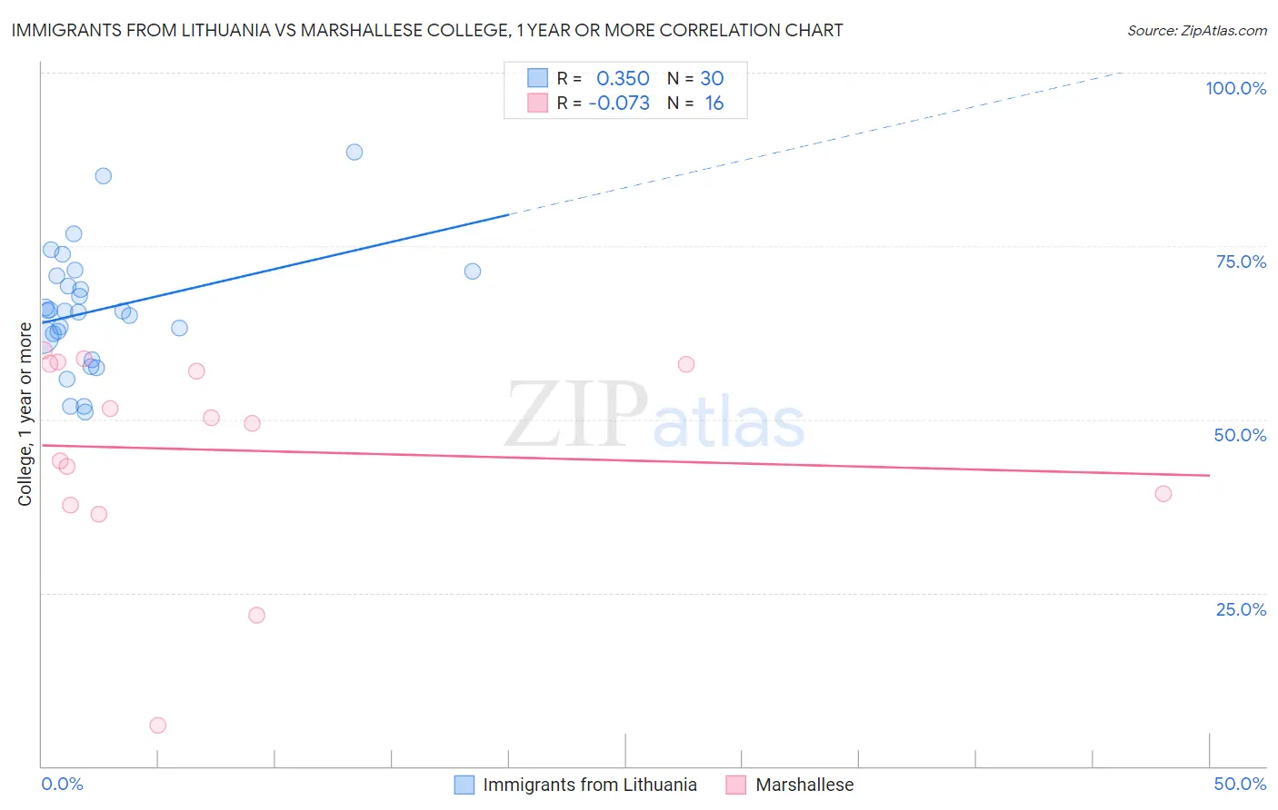 Immigrants from Lithuania vs Marshallese College, 1 year or more