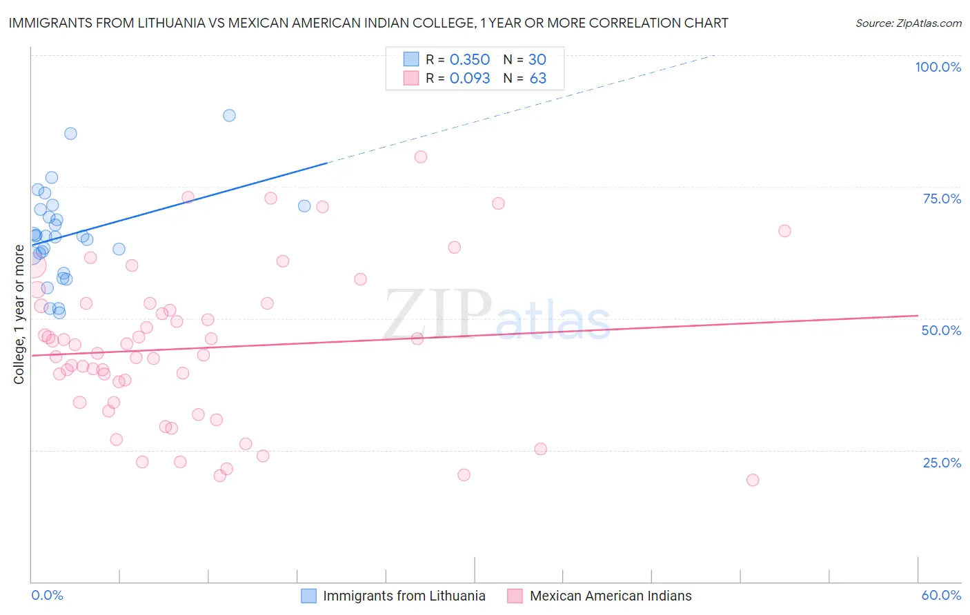 Immigrants from Lithuania vs Mexican American Indian College, 1 year or more