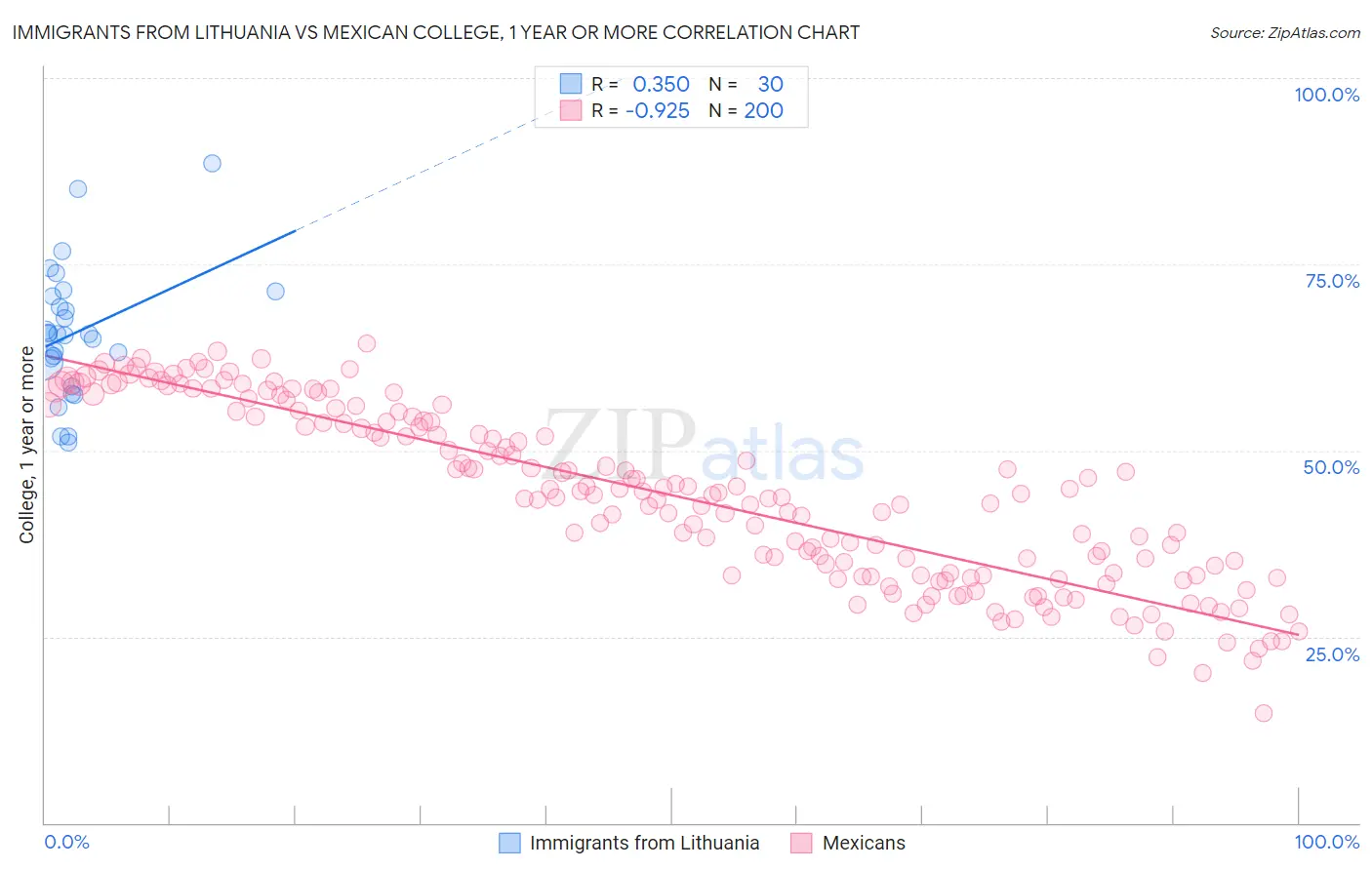 Immigrants from Lithuania vs Mexican College, 1 year or more