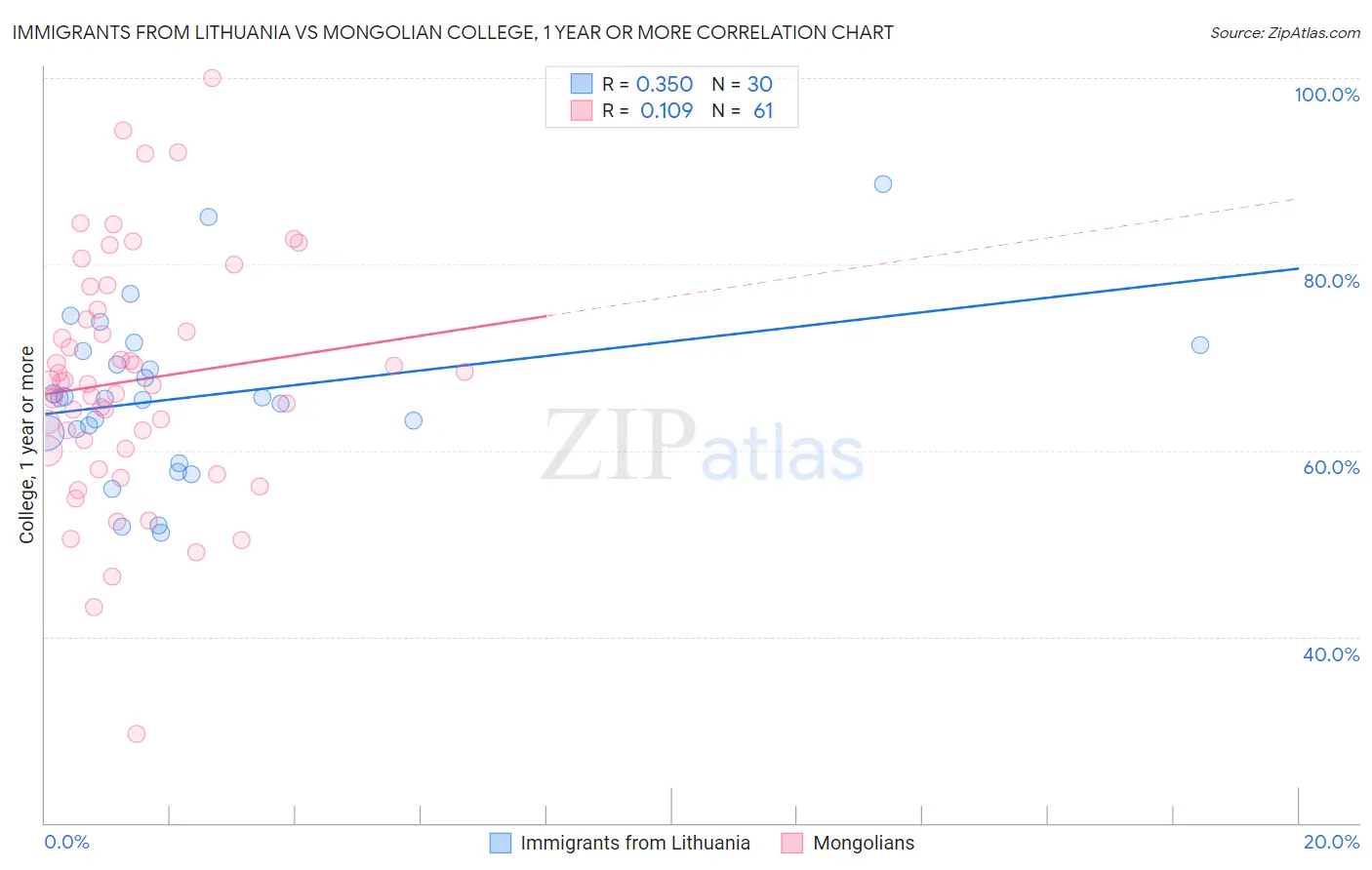 Immigrants from Lithuania vs Mongolian College, 1 year or more