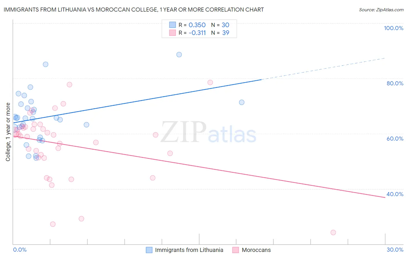 Immigrants from Lithuania vs Moroccan College, 1 year or more