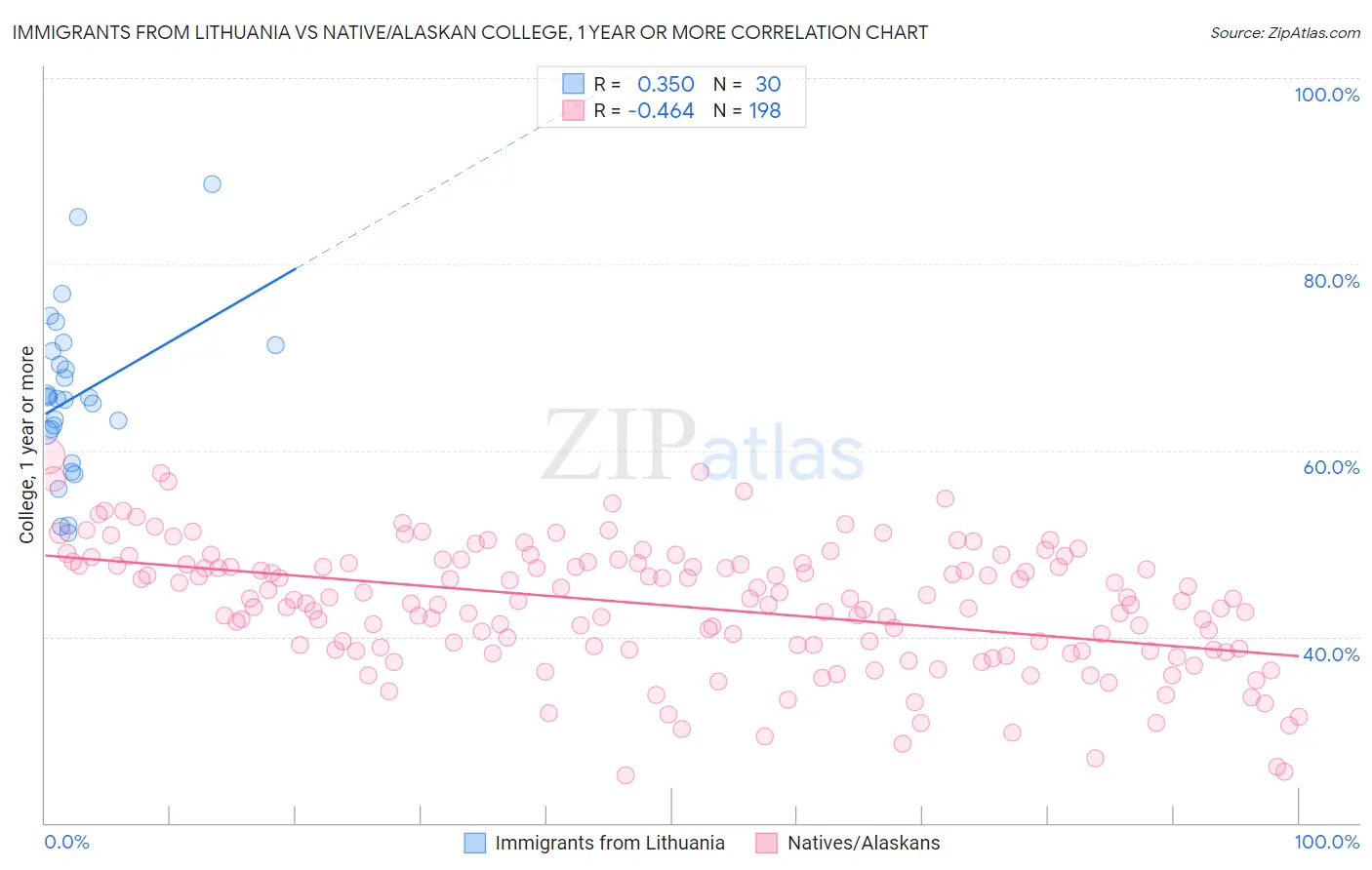 Immigrants from Lithuania vs Native/Alaskan College, 1 year or more