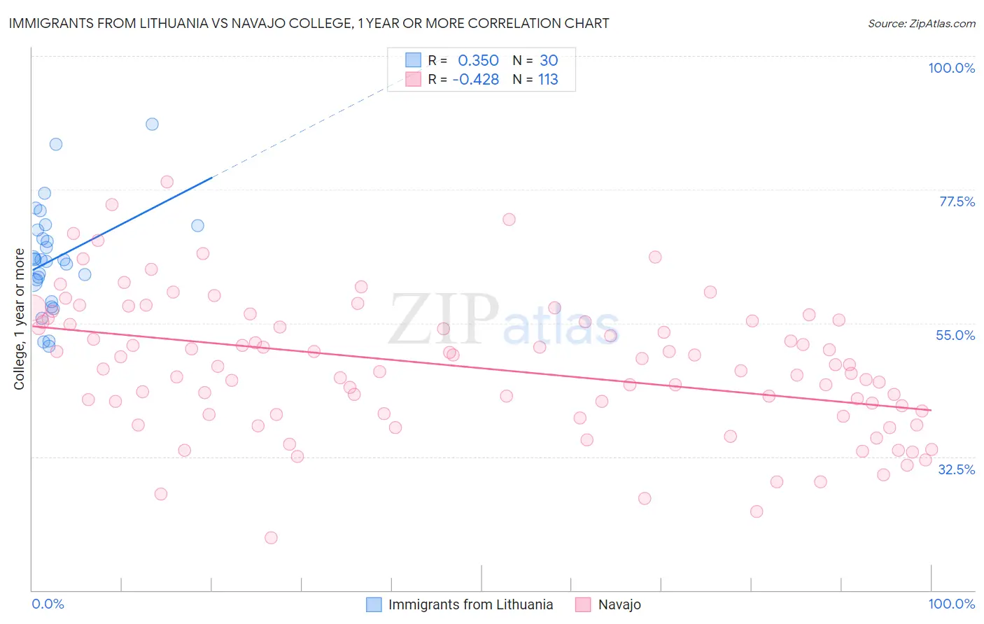 Immigrants from Lithuania vs Navajo College, 1 year or more