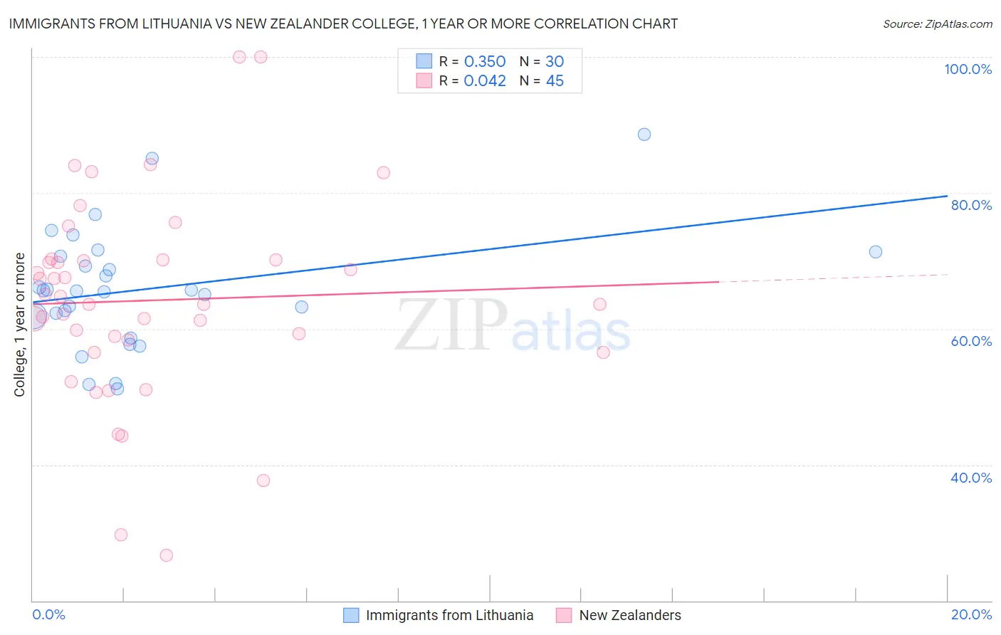 Immigrants from Lithuania vs New Zealander College, 1 year or more