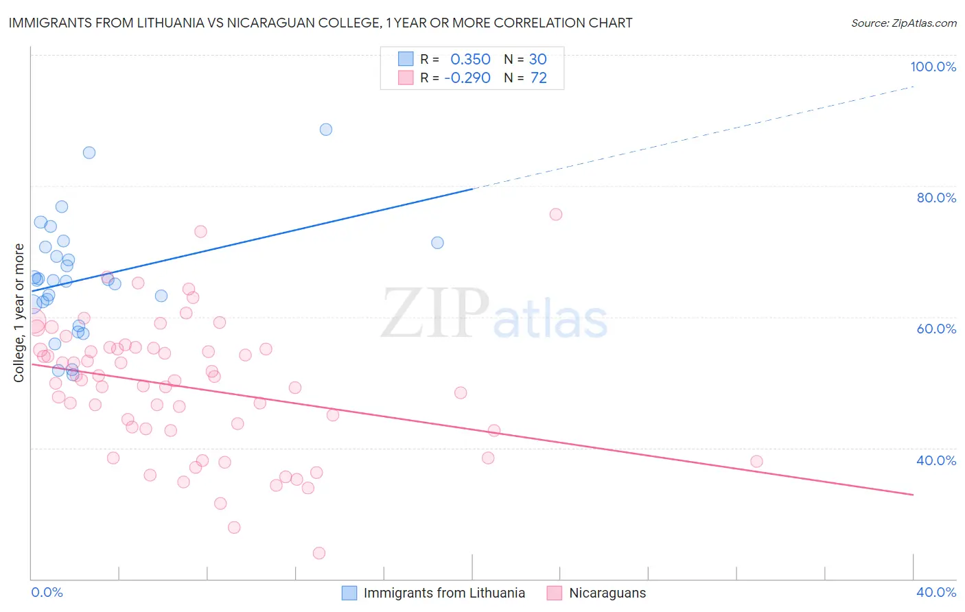 Immigrants from Lithuania vs Nicaraguan College, 1 year or more