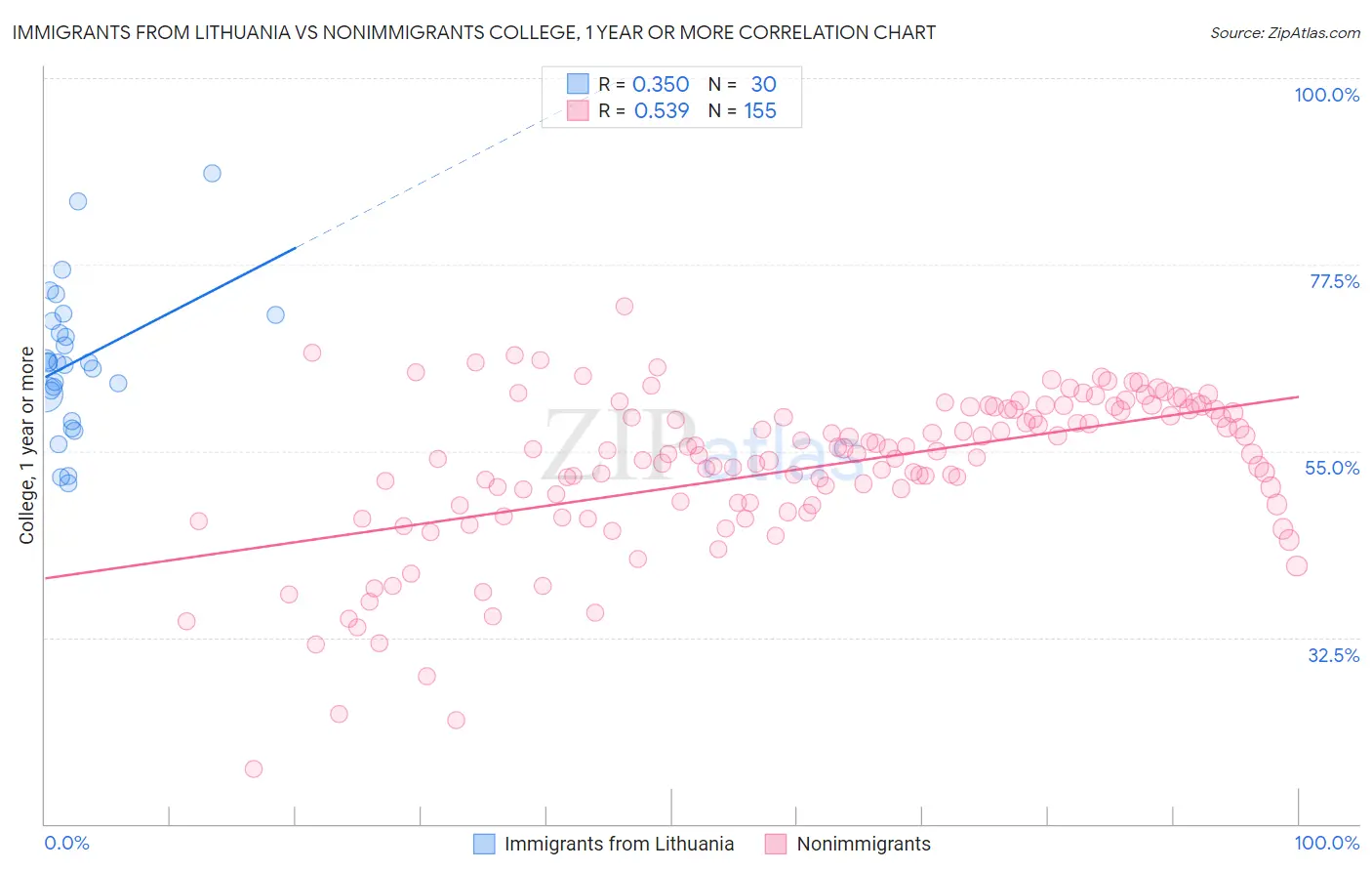 Immigrants from Lithuania vs Nonimmigrants College, 1 year or more