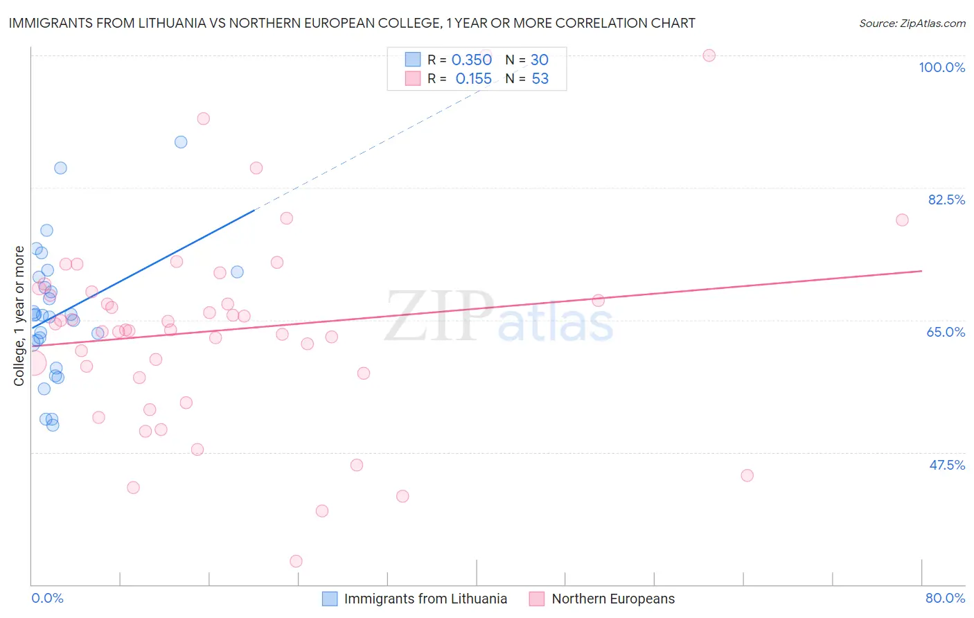 Immigrants from Lithuania vs Northern European College, 1 year or more