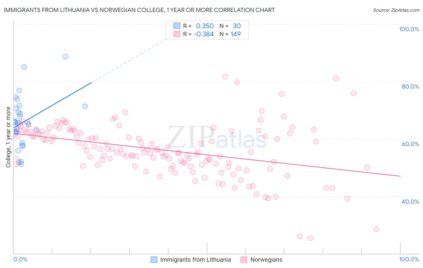 Immigrants from Lithuania vs Norwegian College, 1 year or more