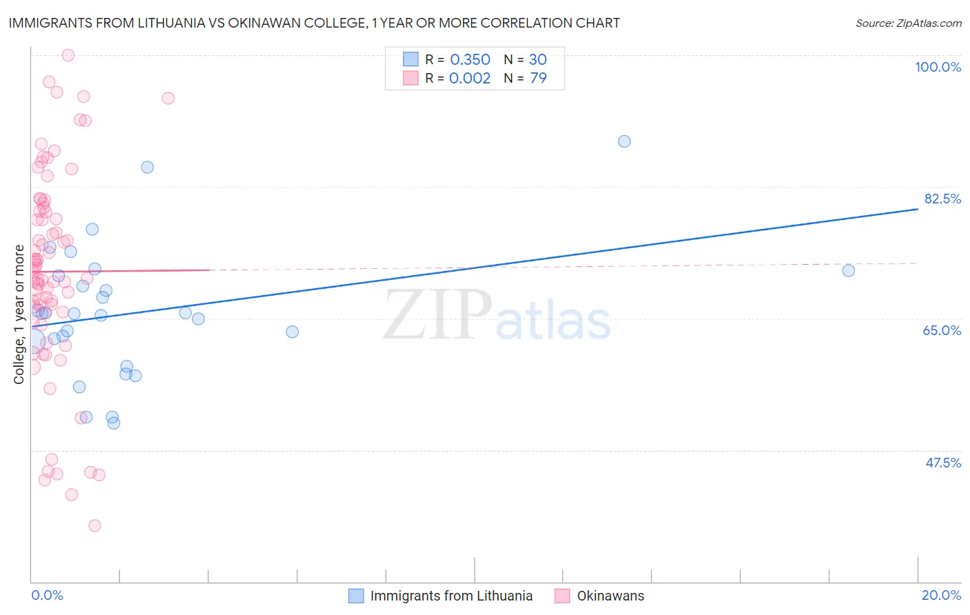 Immigrants from Lithuania vs Okinawan College, 1 year or more