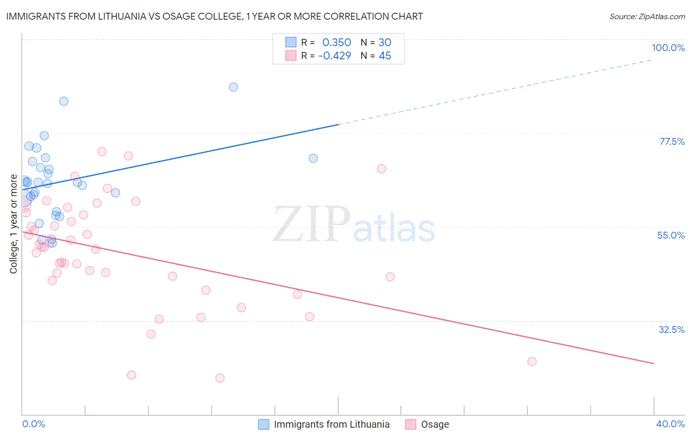 Immigrants from Lithuania vs Osage College, 1 year or more