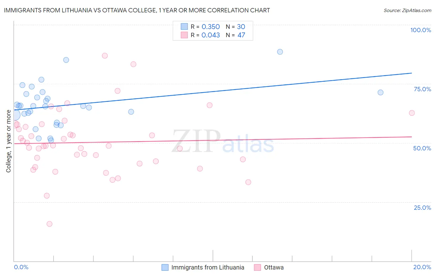 Immigrants from Lithuania vs Ottawa College, 1 year or more