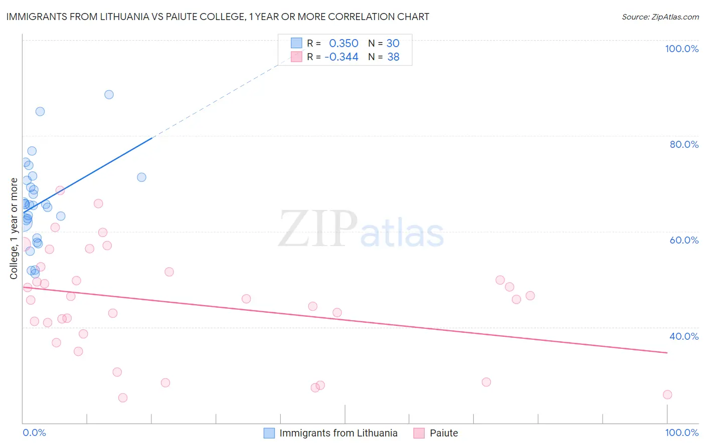 Immigrants from Lithuania vs Paiute College, 1 year or more