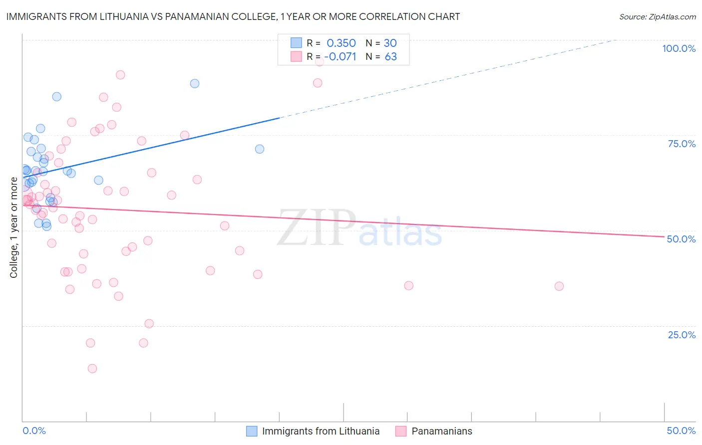 Immigrants from Lithuania vs Panamanian College, 1 year or more
