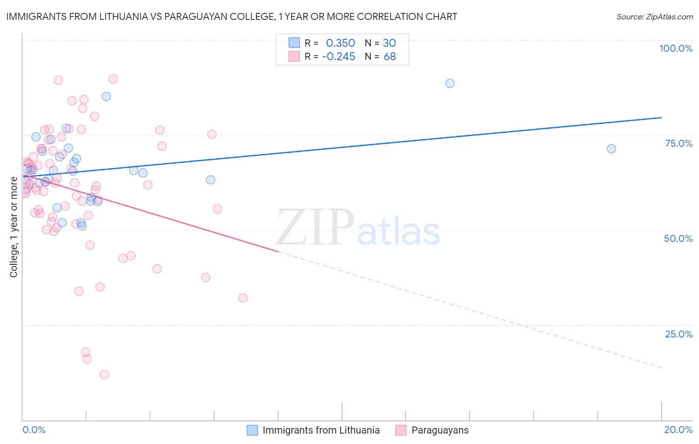 Immigrants from Lithuania vs Paraguayan College, 1 year or more
