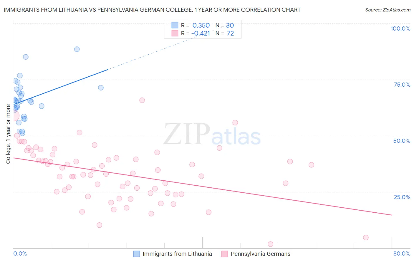 Immigrants from Lithuania vs Pennsylvania German College, 1 year or more