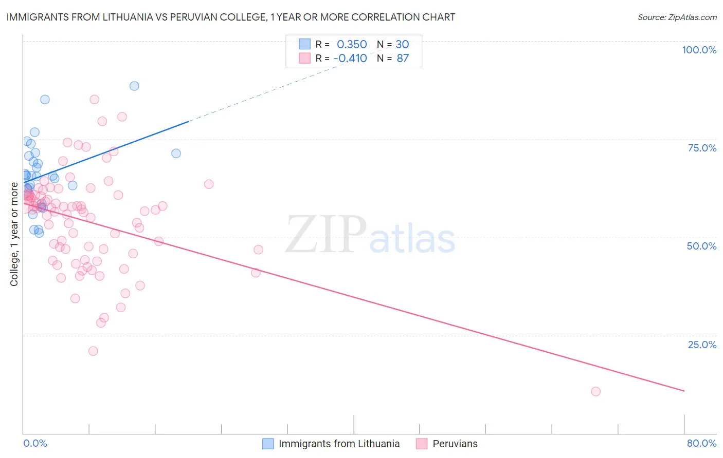 Immigrants from Lithuania vs Peruvian College, 1 year or more