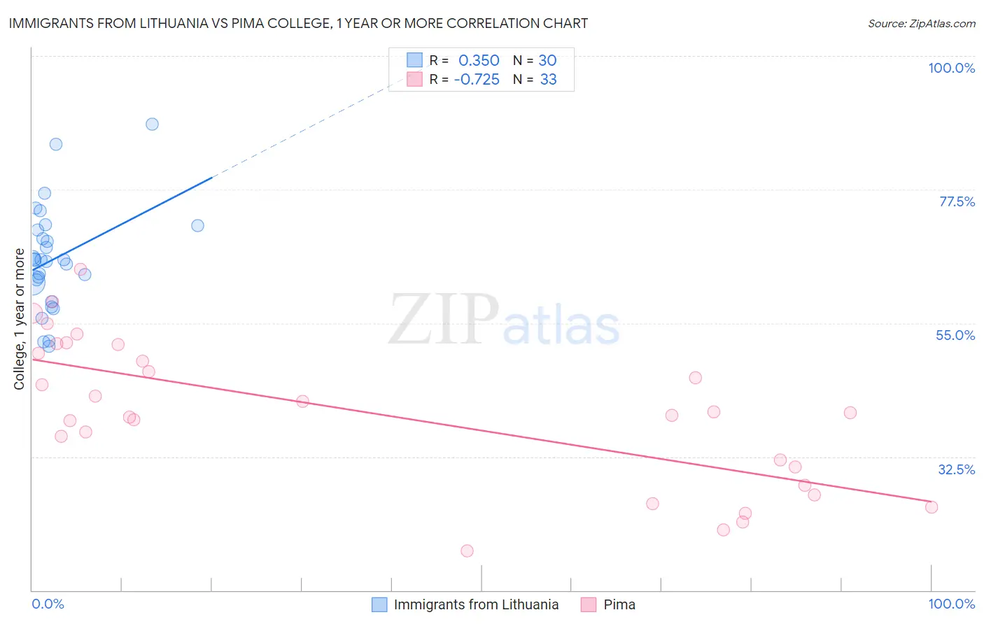Immigrants from Lithuania vs Pima College, 1 year or more