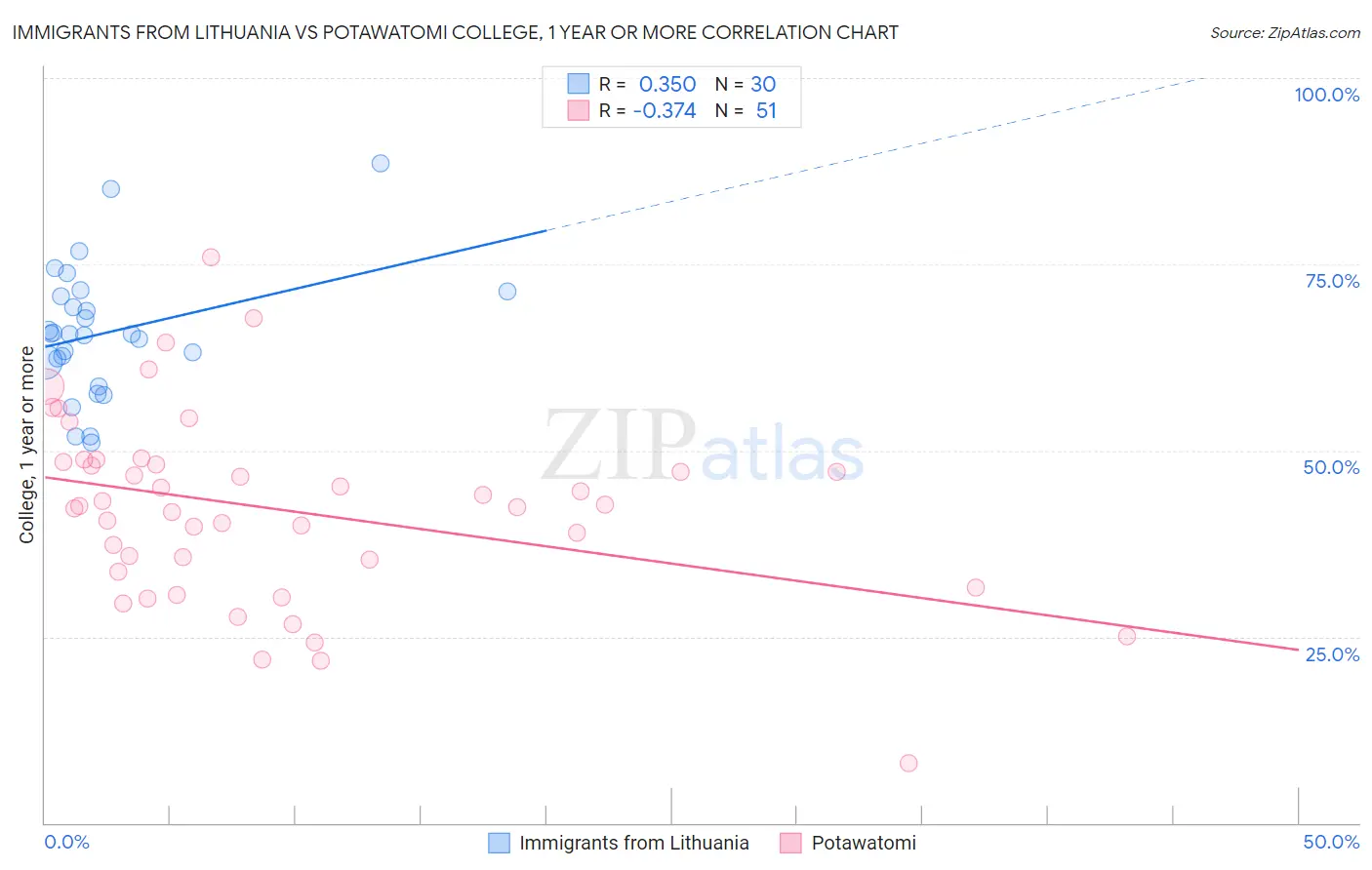 Immigrants from Lithuania vs Potawatomi College, 1 year or more