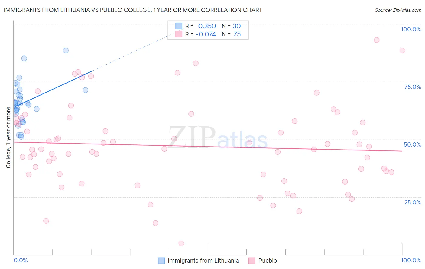 Immigrants from Lithuania vs Pueblo College, 1 year or more