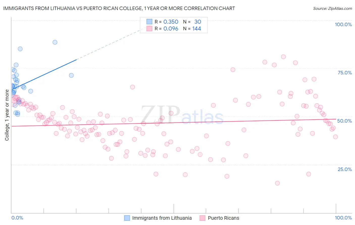 Immigrants from Lithuania vs Puerto Rican College, 1 year or more