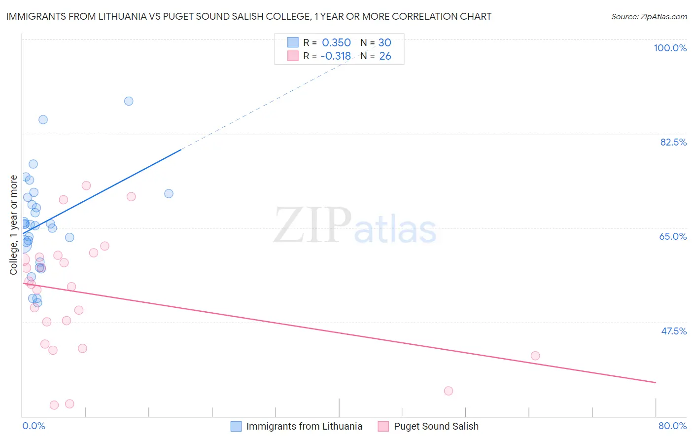 Immigrants from Lithuania vs Puget Sound Salish College, 1 year or more