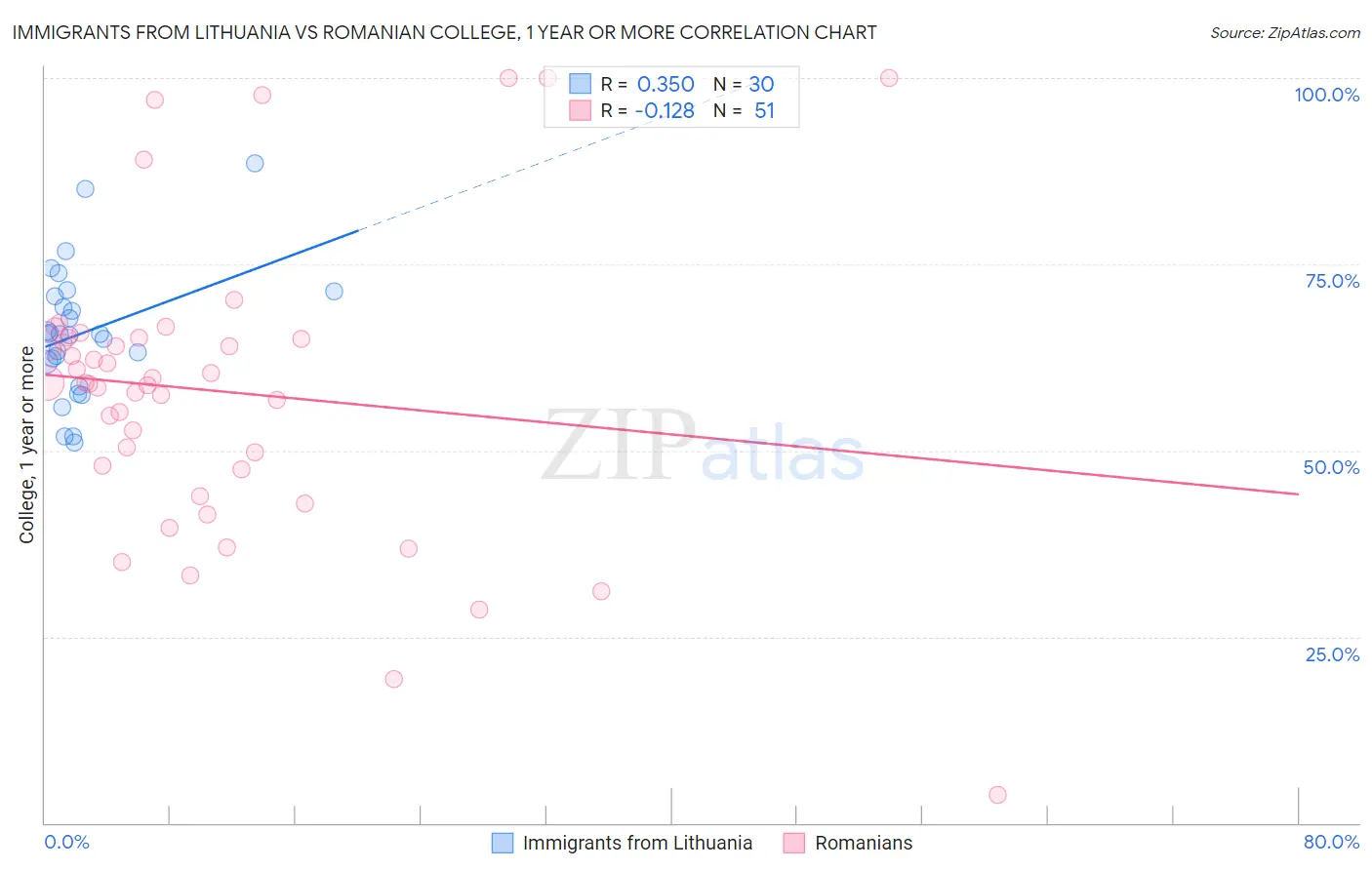 Immigrants from Lithuania vs Romanian College, 1 year or more