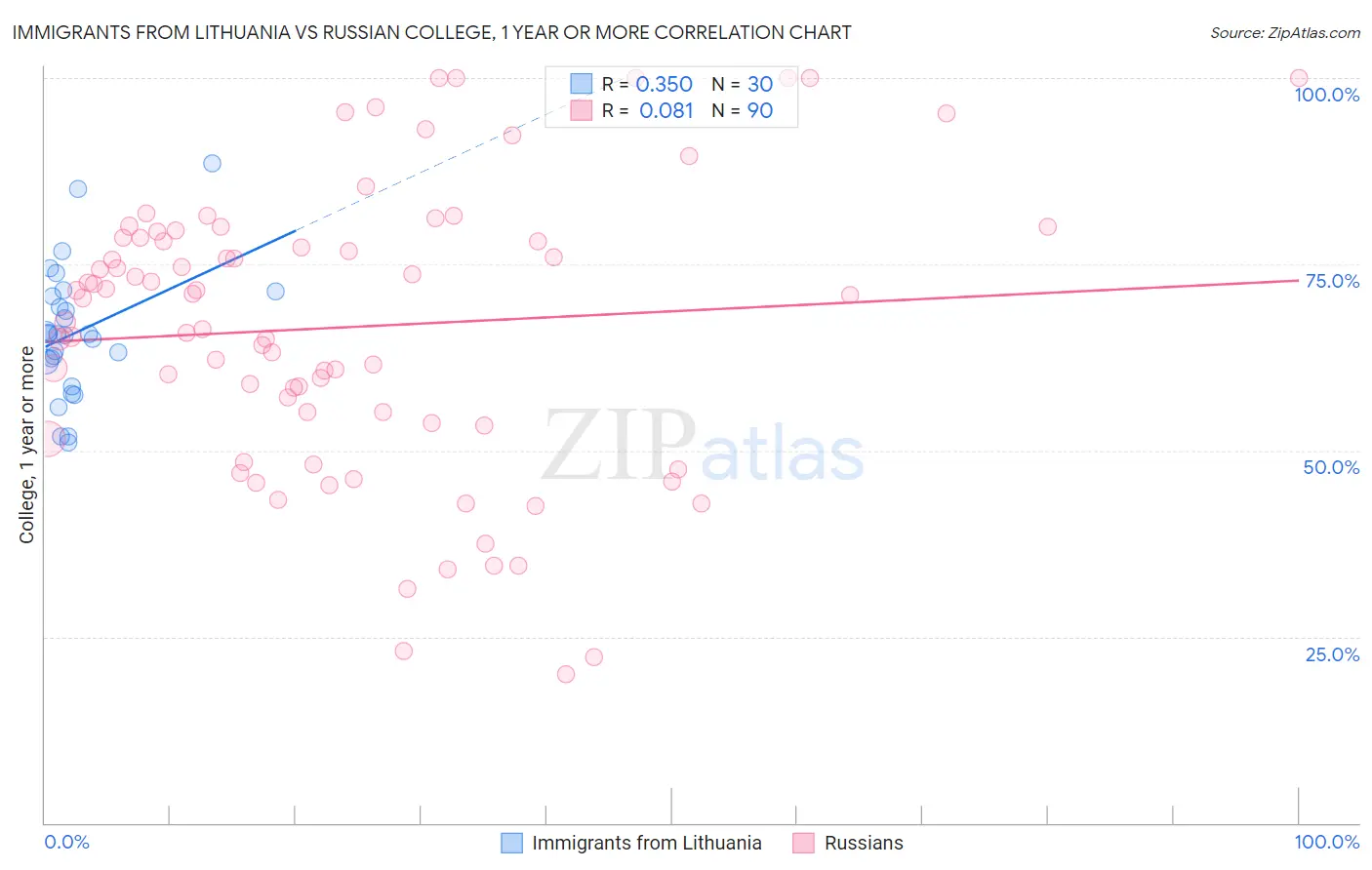 Immigrants from Lithuania vs Russian College, 1 year or more