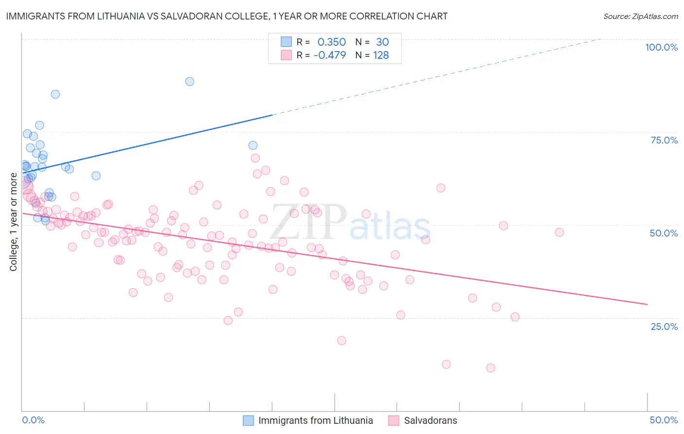 Immigrants from Lithuania vs Salvadoran College, 1 year or more