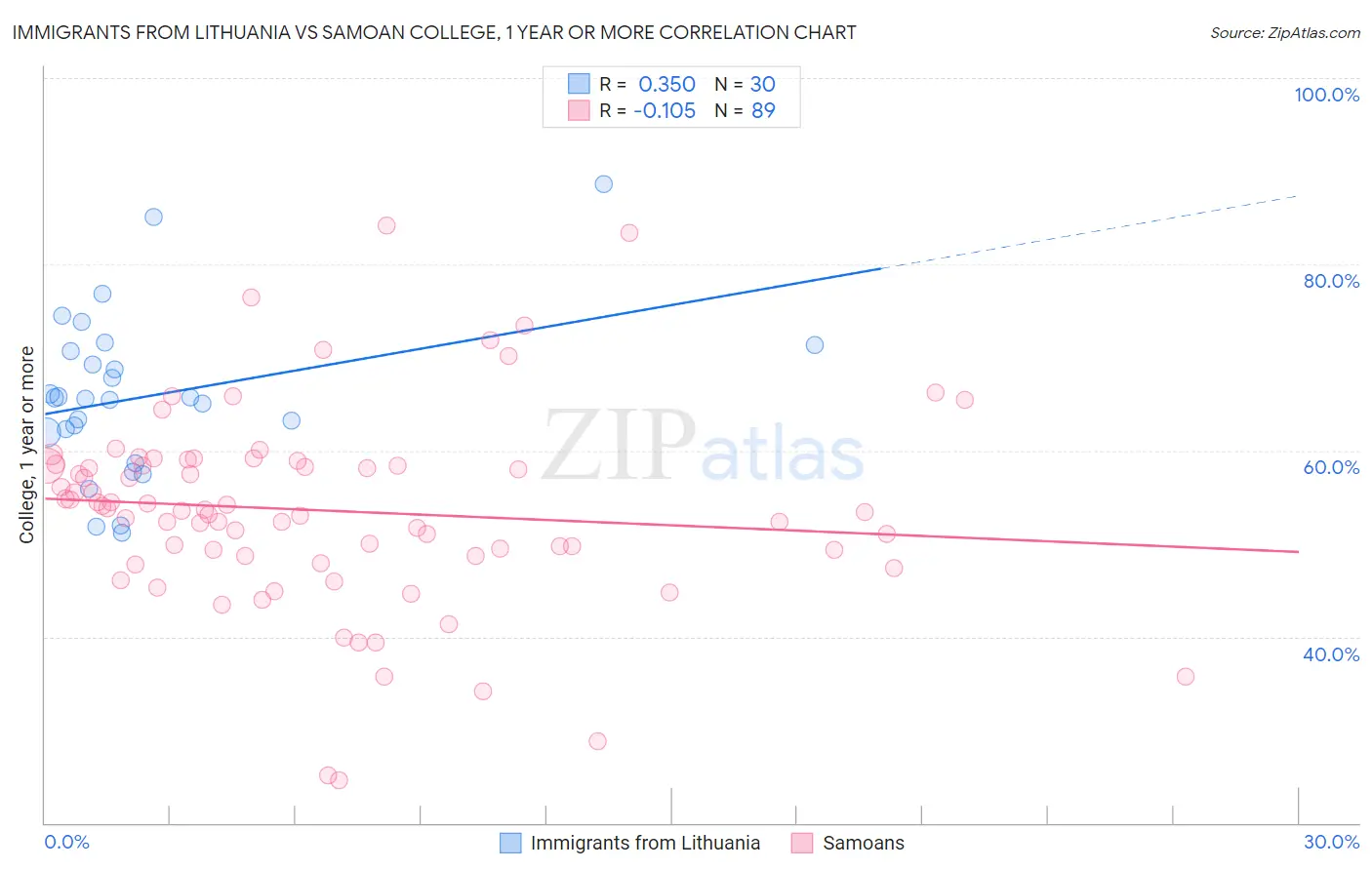 Immigrants from Lithuania vs Samoan College, 1 year or more