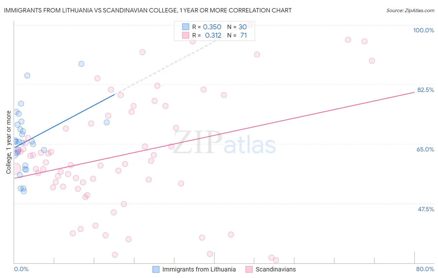 Immigrants from Lithuania vs Scandinavian College, 1 year or more