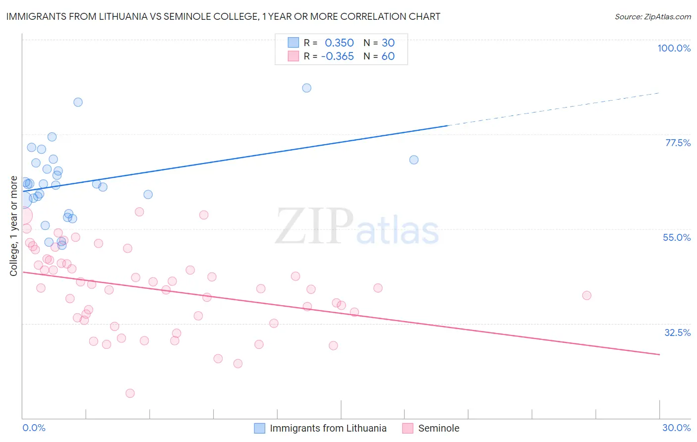 Immigrants from Lithuania vs Seminole College, 1 year or more