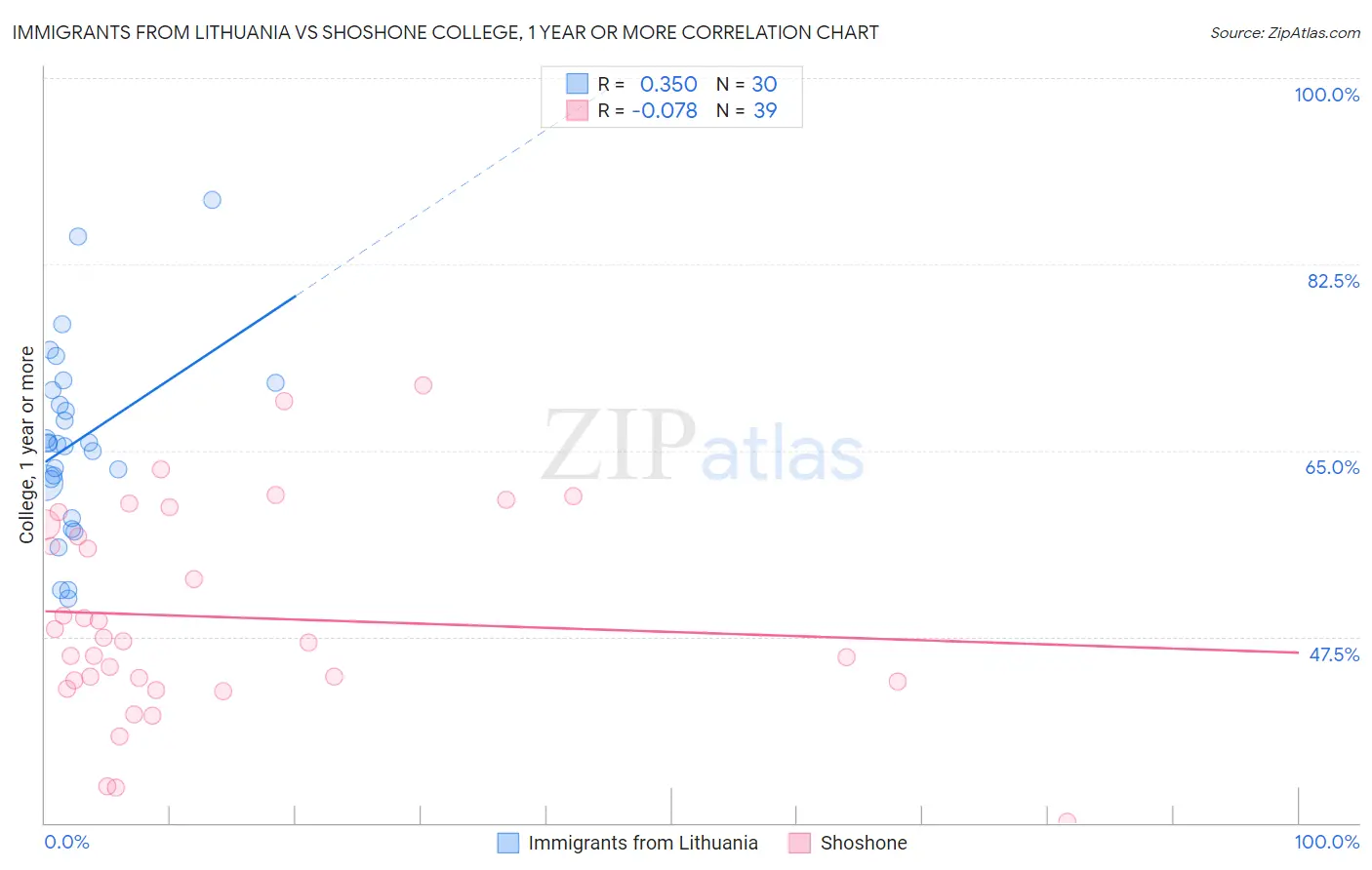 Immigrants from Lithuania vs Shoshone College, 1 year or more
